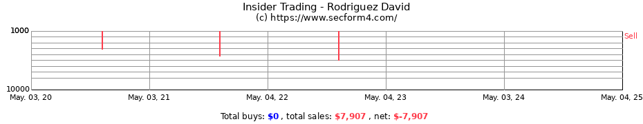 Insider Trading Transactions for Rodriguez David