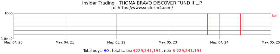 Insider Trading Transactions for THOMA BRAVO DISCOVER FUND II L.P.