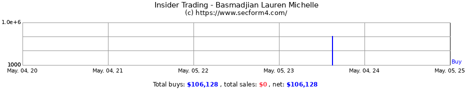Insider Trading Transactions for Basmadjian Lauren Michelle