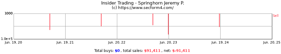 Insider Trading Transactions for Springhorn Jeremy P.