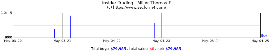 Insider Trading Transactions for Miller Thomas E