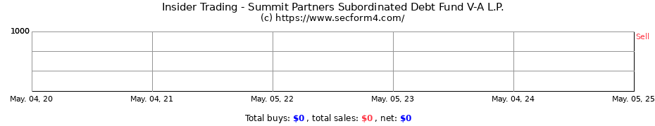Insider Trading Transactions for Summit Partners Subordinated Debt Fund V-A L.P.