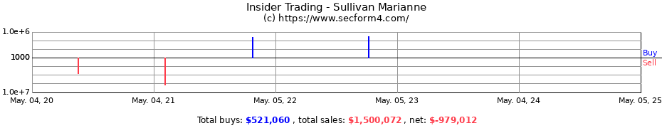 Insider Trading Transactions for Sullivan Marianne