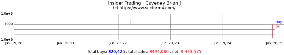 Insider Trading Transactions for Caveney Brian J