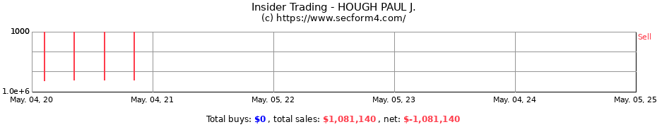 Insider Trading Transactions for HOUGH PAUL J.
