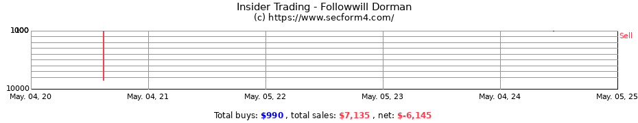 Insider Trading Transactions for Followwill Dorman