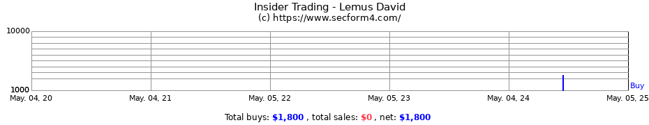 Insider Trading Transactions for Lemus David