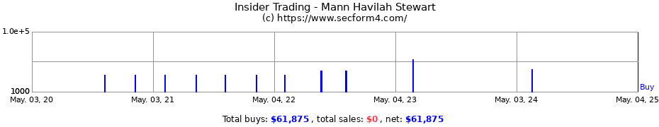 Insider Trading Transactions for Mann Havilah Stewart