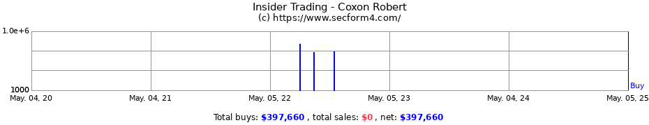 Insider Trading Transactions for Coxon Robert