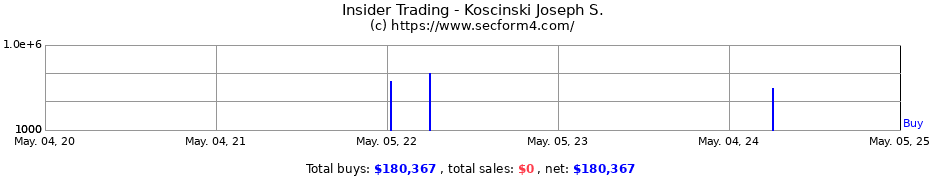 Insider Trading Transactions for Koscinski Joseph S.