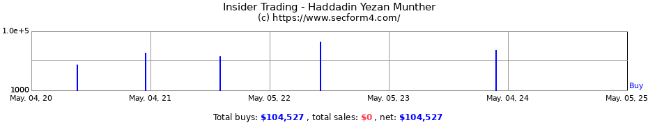 Insider Trading Transactions for Haddadin Yezan Munther