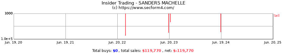 Insider Trading Transactions for SANDERS MACHELLE