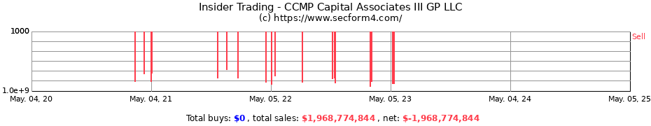Insider Trading Transactions for CCMP Capital Associates III GP LLC