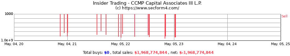 Insider Trading Transactions for CCMP Capital Associates III L.P.