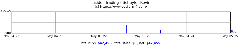 Insider Trading Transactions for Schuyler Kevin