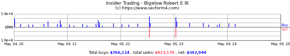Insider Trading Transactions for Bigelow Robert E III