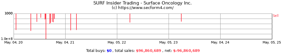 Insider Trading Transactions for Surface Oncology Inc.