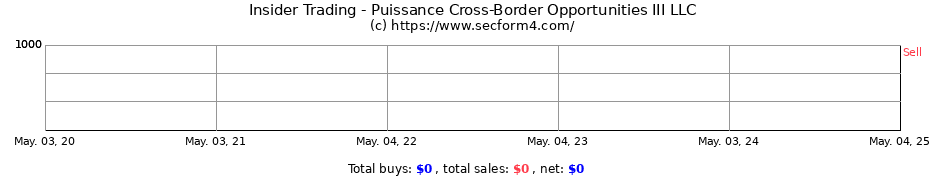 Insider Trading Transactions for Puissance Cross-Border Opportunities III LLC