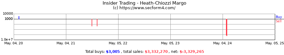 Insider Trading Transactions for Heath-Chiozzi Margo