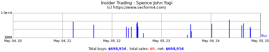 Insider Trading Transactions for Spence John Yogi