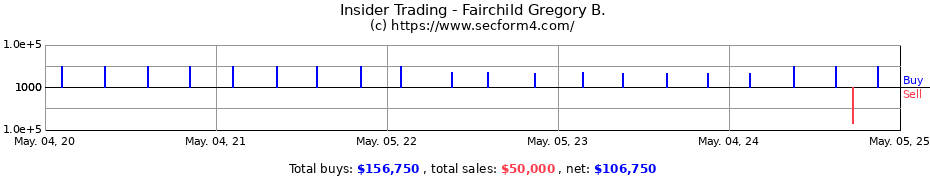 Insider Trading Transactions for Fairchild Gregory B.