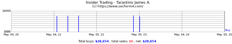 Insider Trading Transactions for Tarantino James A.