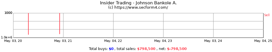 Insider Trading Transactions for Johnson Bankole A.