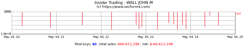 Insider Trading Transactions for WALL JOHN M