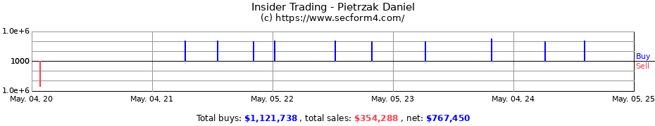 Insider Trading Transactions for Pietrzak Daniel