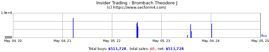 Insider Trading Transactions for Brombach Theodore J