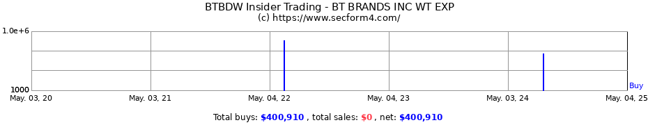 Insider Trading Transactions for BT BRANDS INC WT EXP
