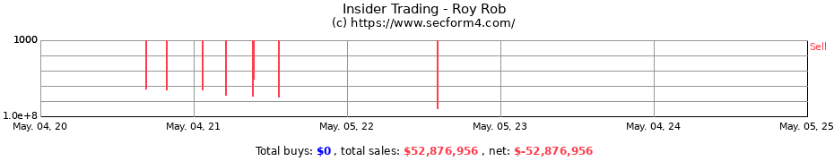 Insider Trading Transactions for Roy Rob