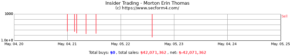 Insider Trading Transactions for Morton Erin Thomas