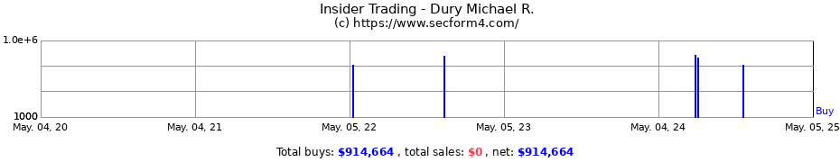 Insider Trading Transactions for Dury Michael R.