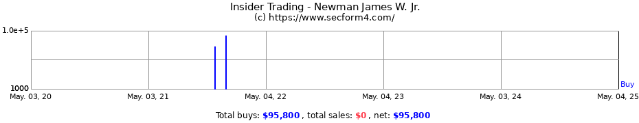 Insider Trading Transactions for Newman James W. Jr.