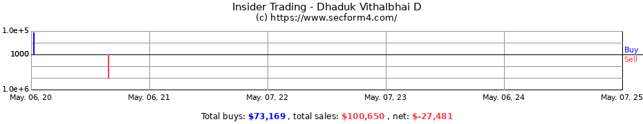 Insider Trading Transactions for Dhaduk Vithalbhai D