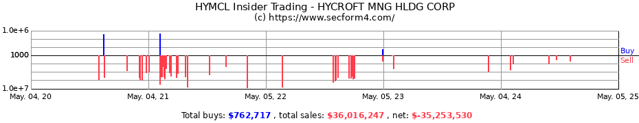Insider Trading Transactions for HYCROFT MNG HLDG CORP