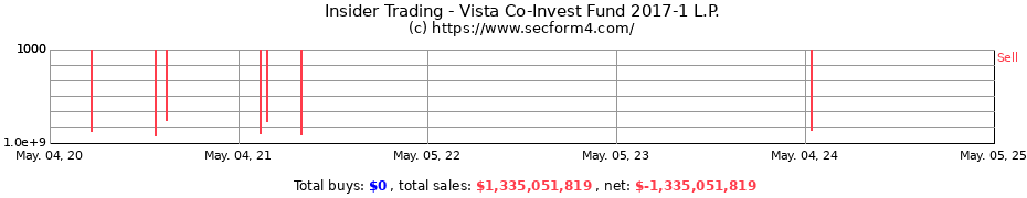 Insider Trading Transactions for Vista Co-Invest Fund 2017-1 L.P.