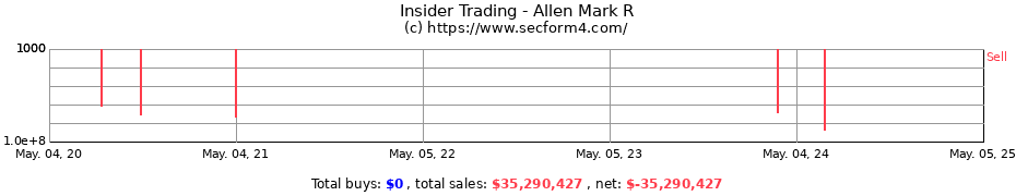 Insider Trading Transactions for Allen Mark R