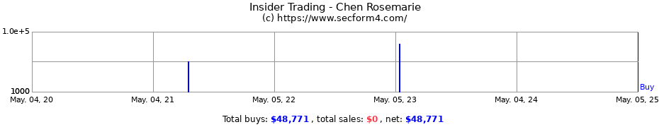 Insider Trading Transactions for Chen Rosemarie