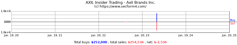 Insider Trading Transactions for Axil Brands Inc.