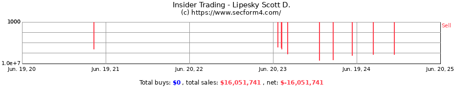 Insider Trading Transactions for Lipesky Scott D.