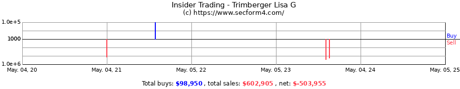 Insider Trading Transactions for Trimberger Lisa G