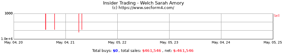 Insider Trading Transactions for Welch Sarah Amory