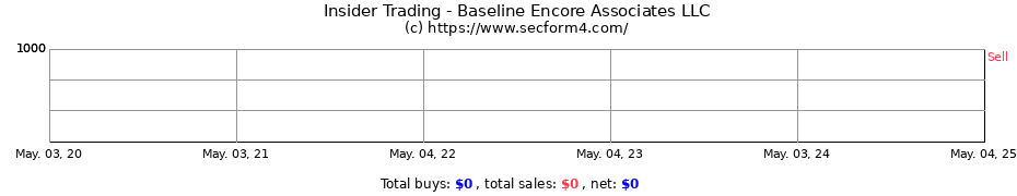 Insider Trading Transactions for Baseline Encore Associates LLC