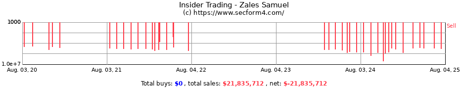Insider Trading Transactions for Zales Samuel