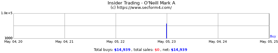 Insider Trading Transactions for O'Neill Mark A