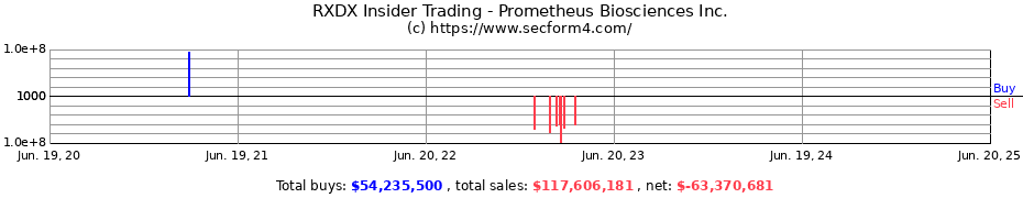 Insider Trading Transactions for Prometheus Biosciences Inc.