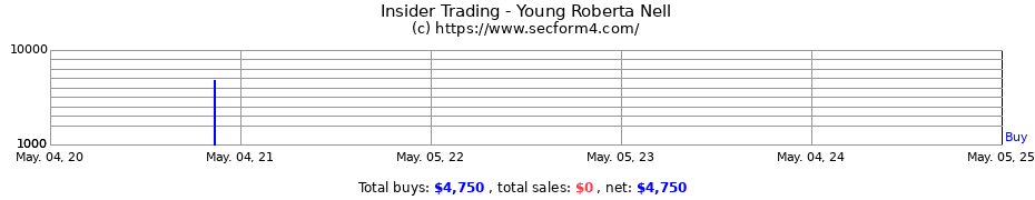 Insider Trading Transactions for Young Roberta Nell