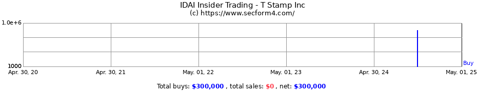 Insider Trading Transactions for T Stamp Inc